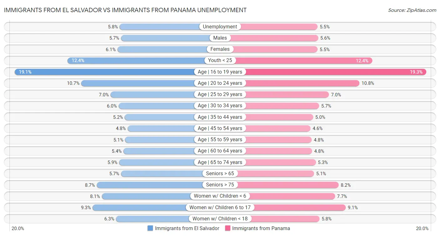 Immigrants from El Salvador vs Immigrants from Panama Unemployment