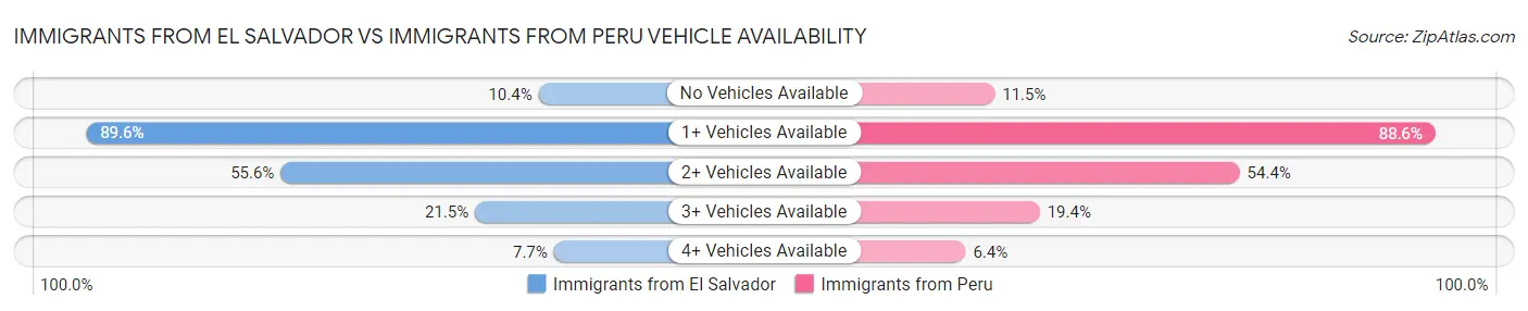 Immigrants from El Salvador vs Immigrants from Peru Vehicle Availability