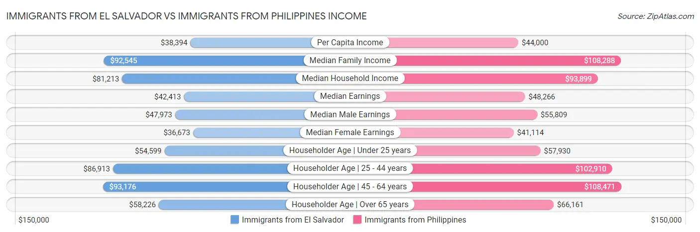 Immigrants from El Salvador vs Immigrants from Philippines Income