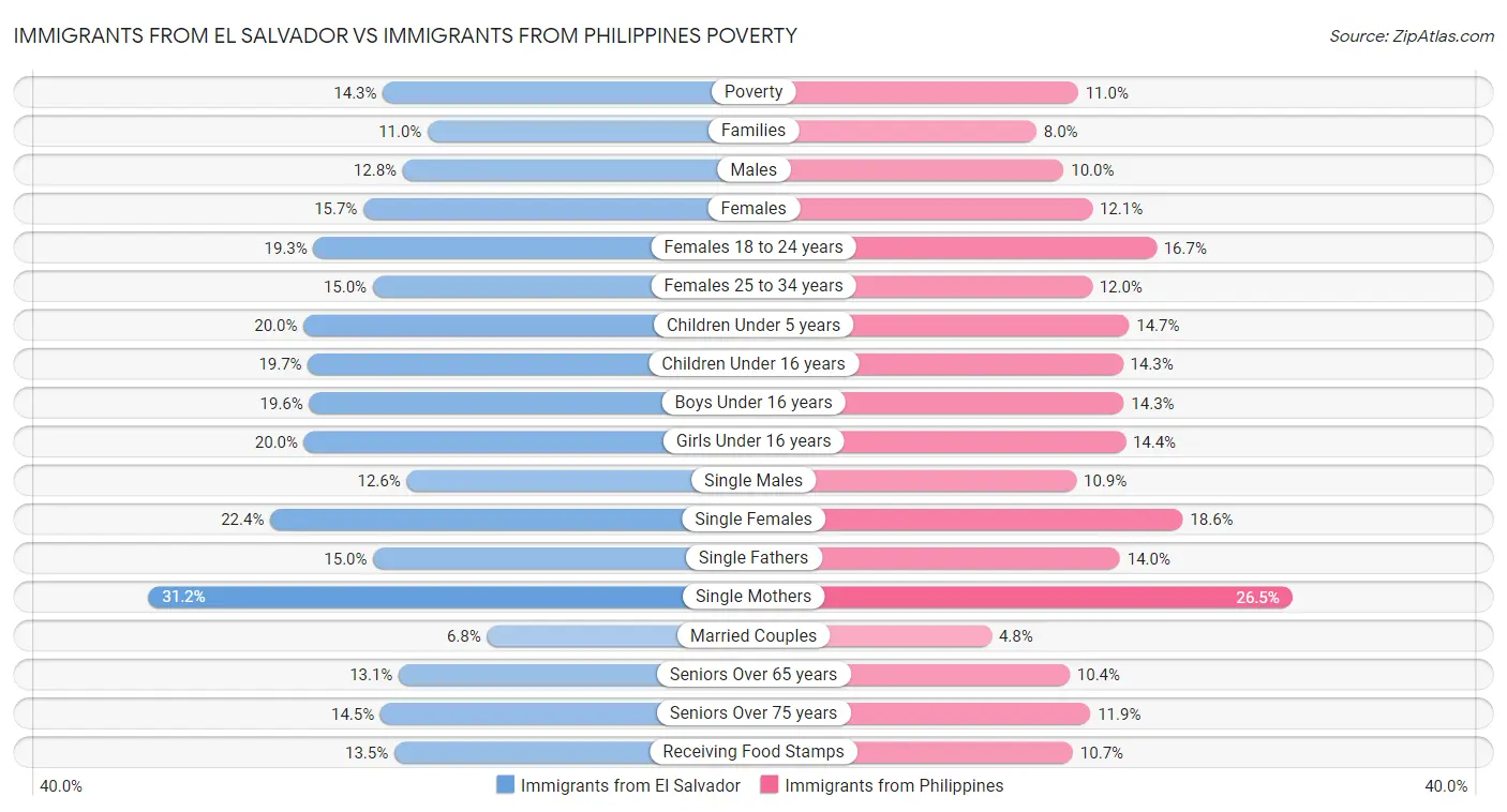 Immigrants from El Salvador vs Immigrants from Philippines Poverty