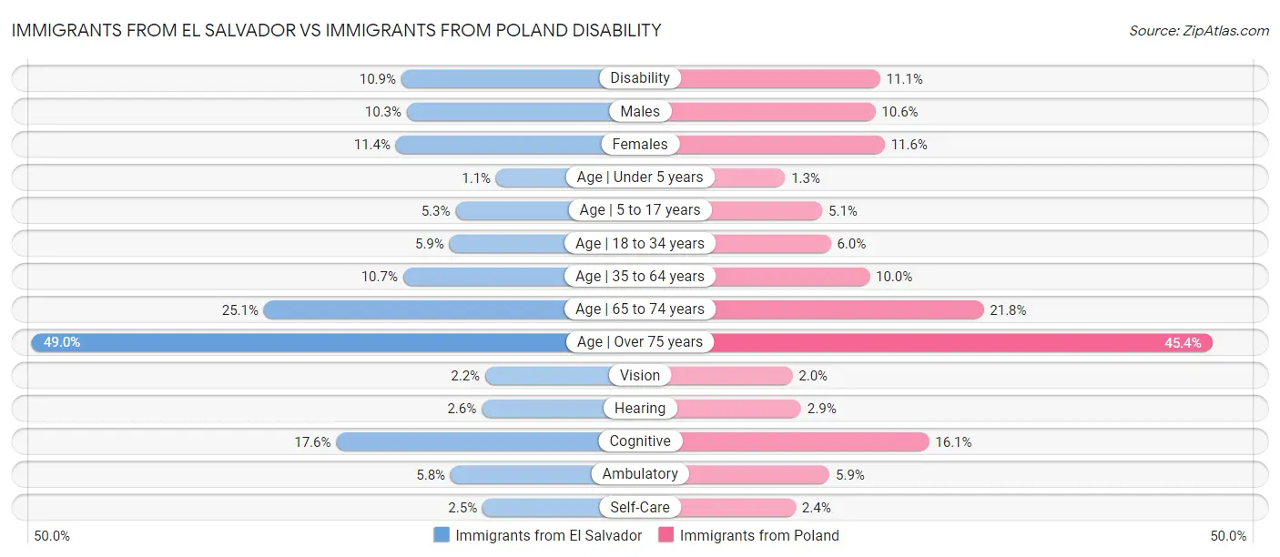 Immigrants from El Salvador vs Immigrants from Poland Disability