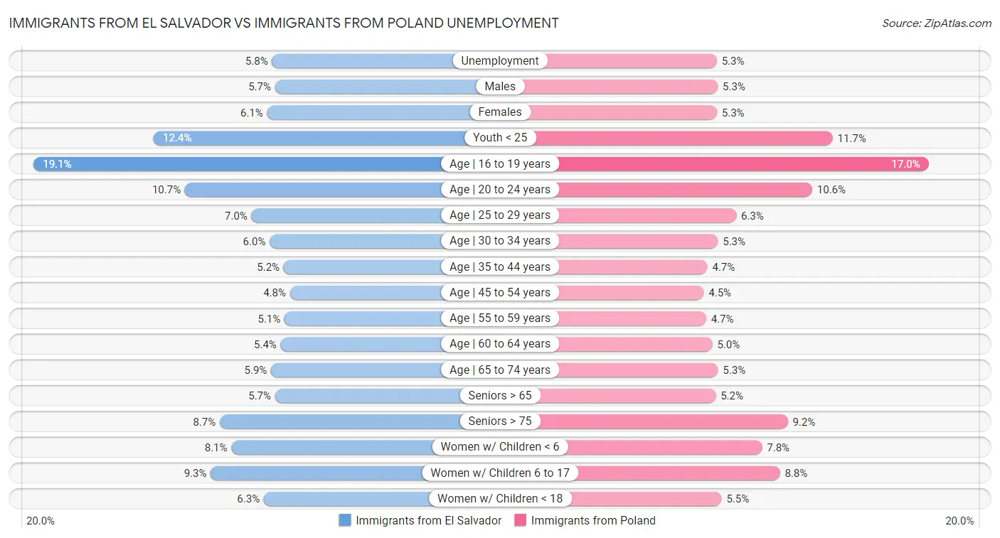 Immigrants from El Salvador vs Immigrants from Poland Unemployment