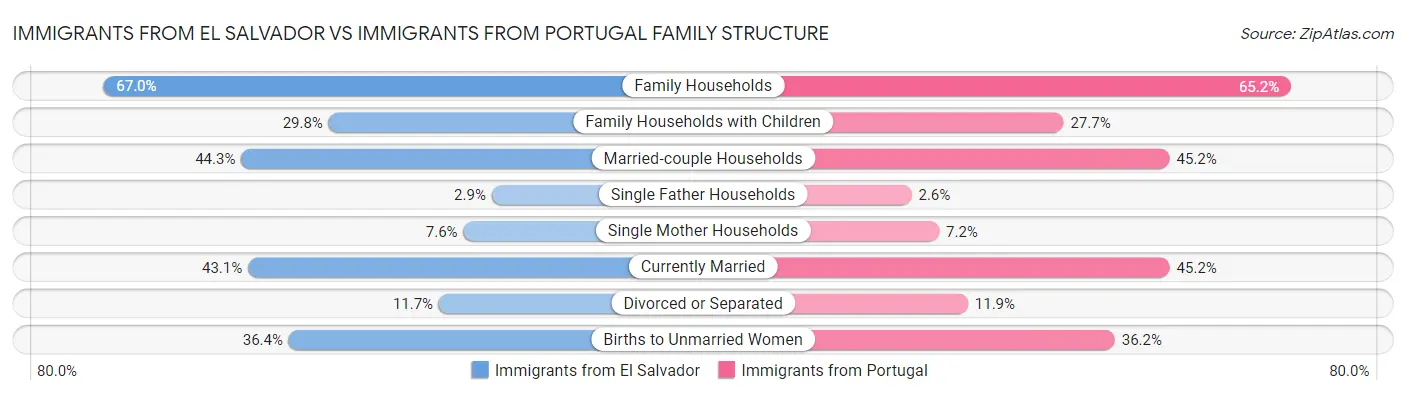 Immigrants from El Salvador vs Immigrants from Portugal Family Structure