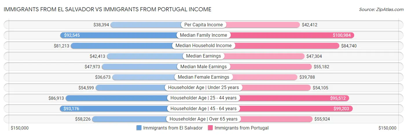 Immigrants from El Salvador vs Immigrants from Portugal Income