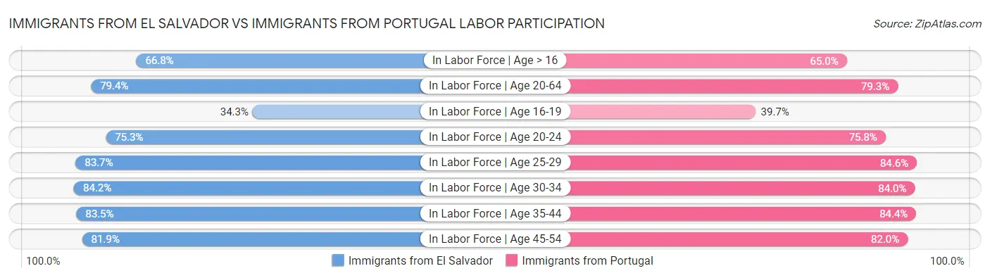 Immigrants from El Salvador vs Immigrants from Portugal Labor Participation