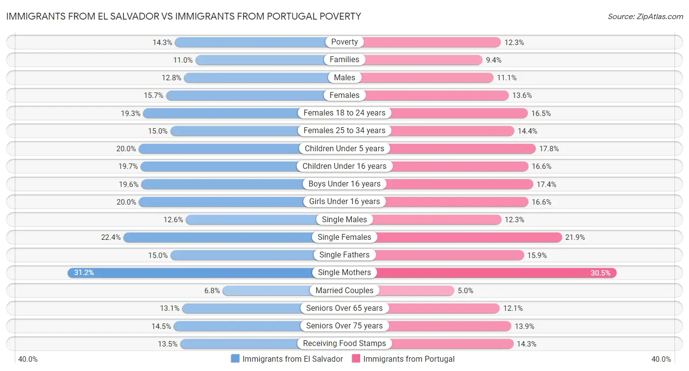 Immigrants from El Salvador vs Immigrants from Portugal Poverty