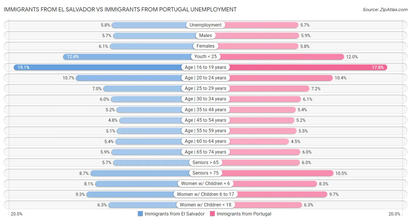 Immigrants from El Salvador vs Immigrants from Portugal Unemployment