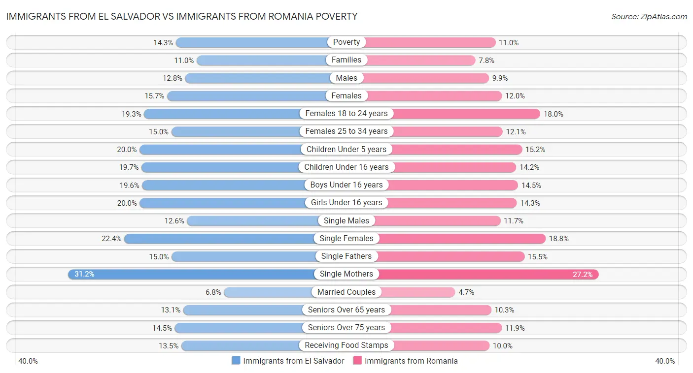 Immigrants from El Salvador vs Immigrants from Romania Poverty