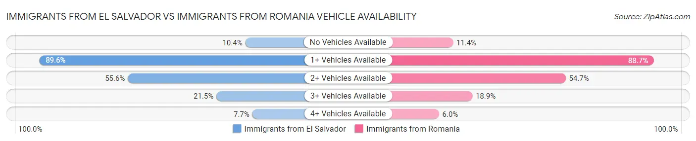 Immigrants from El Salvador vs Immigrants from Romania Vehicle Availability