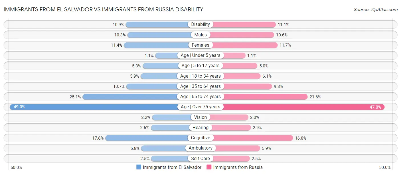 Immigrants from El Salvador vs Immigrants from Russia Disability