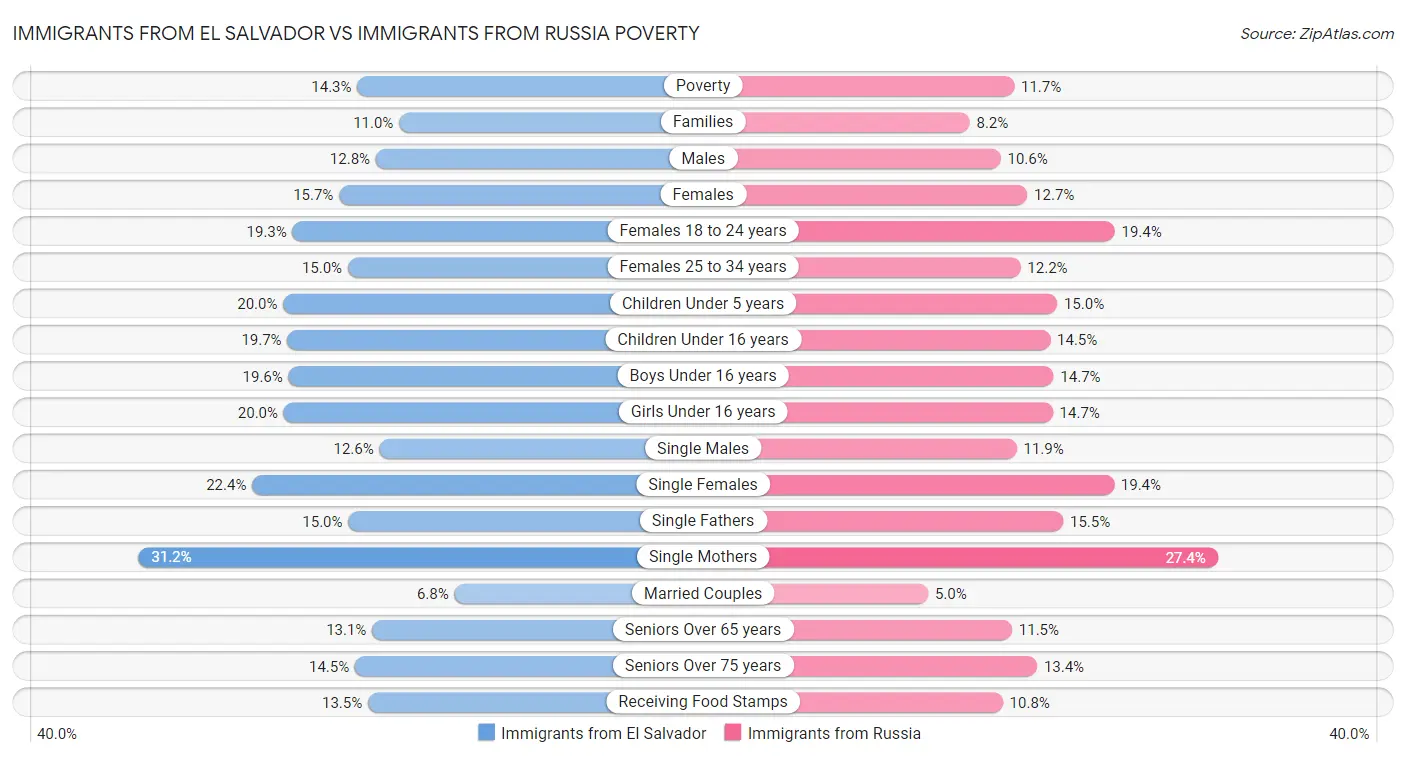 Immigrants from El Salvador vs Immigrants from Russia Poverty