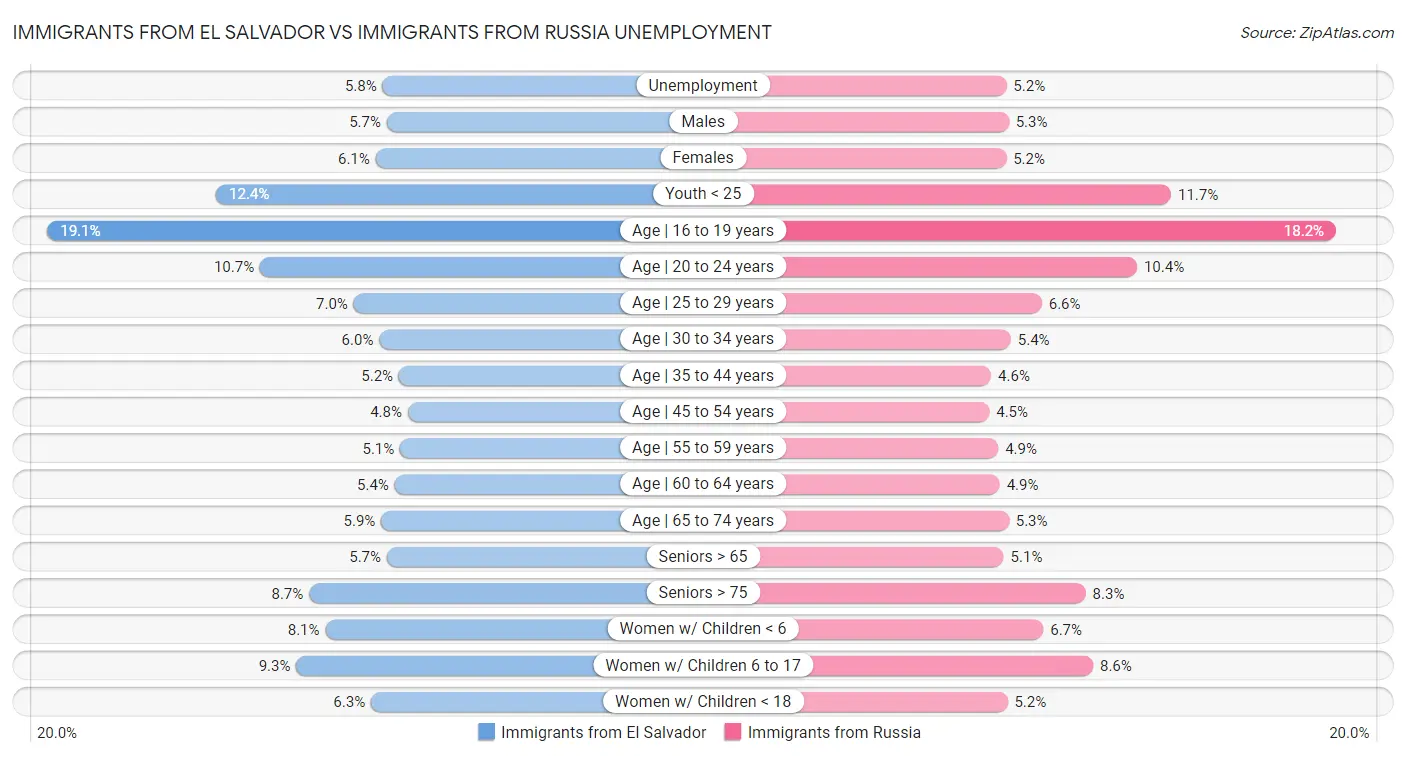 Immigrants from El Salvador vs Immigrants from Russia Unemployment