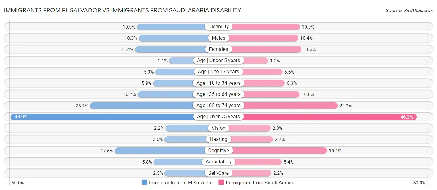 Immigrants from El Salvador vs Immigrants from Saudi Arabia Disability