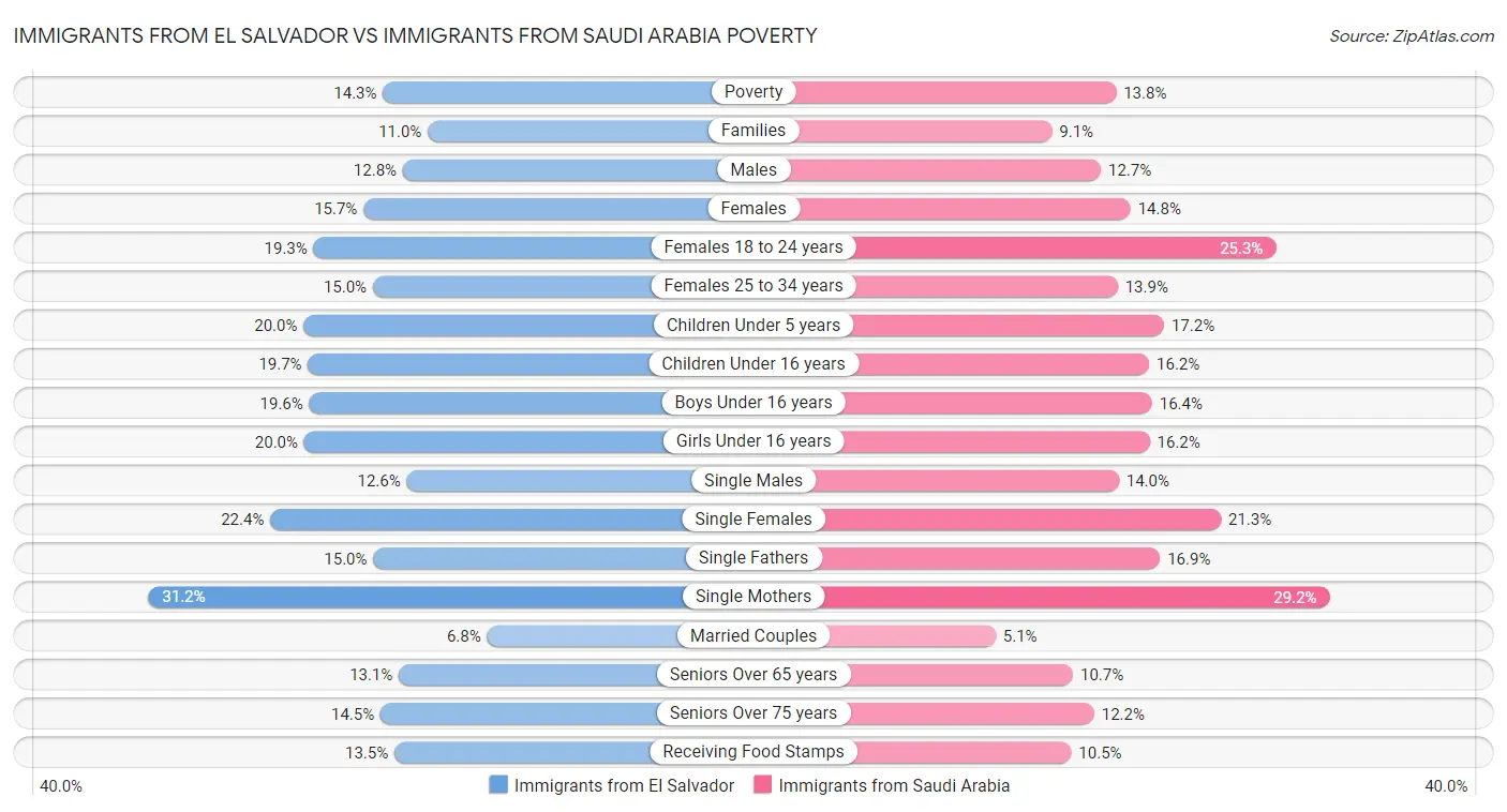 Immigrants from El Salvador vs Immigrants from Saudi Arabia Poverty
