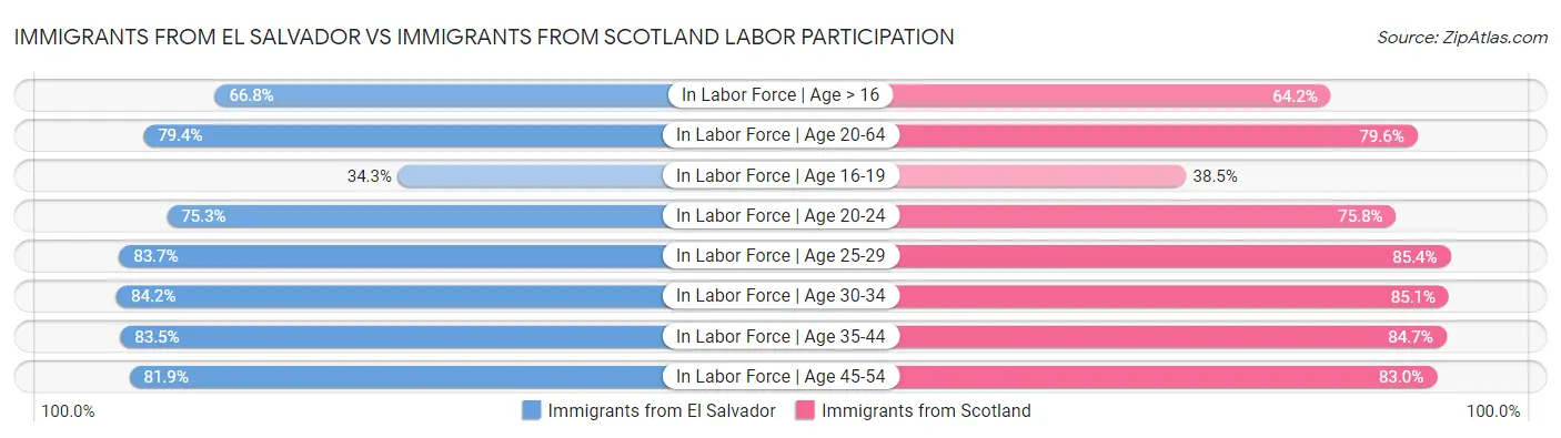 Immigrants from El Salvador vs Immigrants from Scotland Labor Participation