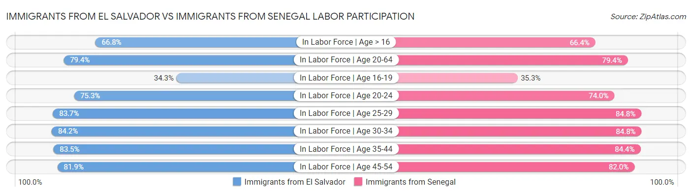 Immigrants from El Salvador vs Immigrants from Senegal Labor Participation