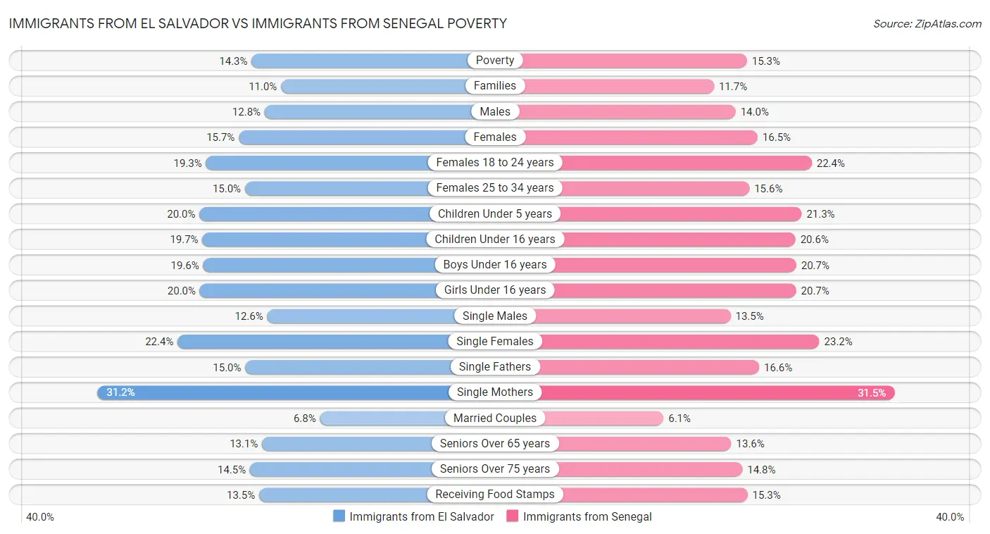Immigrants from El Salvador vs Immigrants from Senegal Poverty