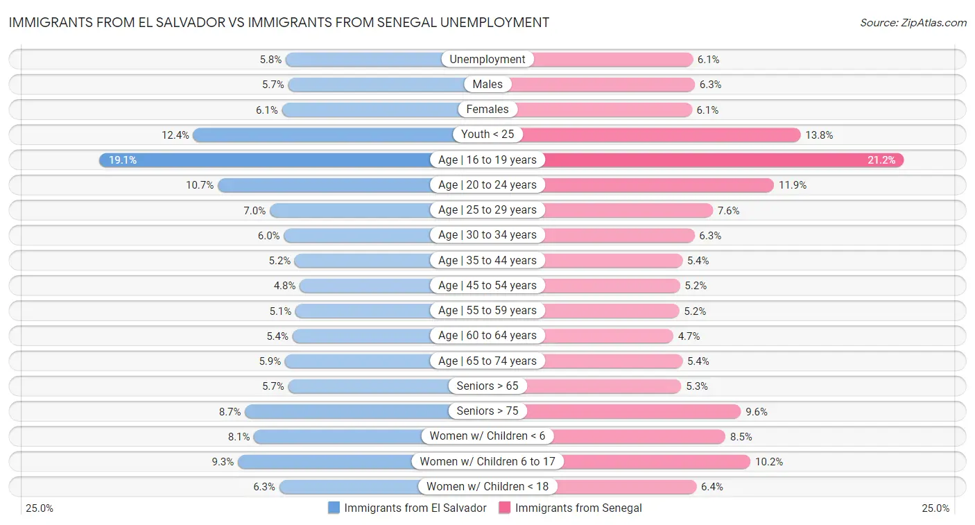 Immigrants from El Salvador vs Immigrants from Senegal Unemployment