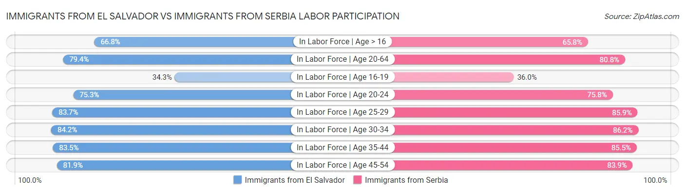 Immigrants from El Salvador vs Immigrants from Serbia Labor Participation