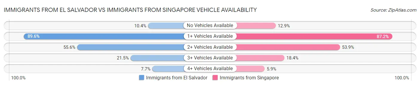 Immigrants from El Salvador vs Immigrants from Singapore Vehicle Availability
