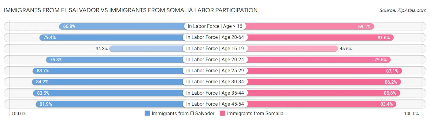 Immigrants from El Salvador vs Immigrants from Somalia Labor Participation