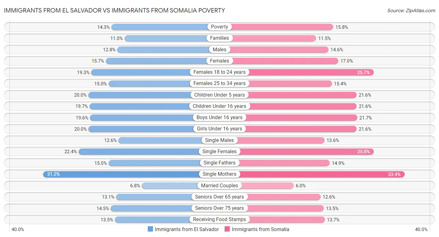 Immigrants from El Salvador vs Immigrants from Somalia Poverty