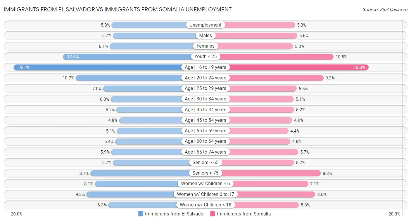 Immigrants from El Salvador vs Immigrants from Somalia Unemployment