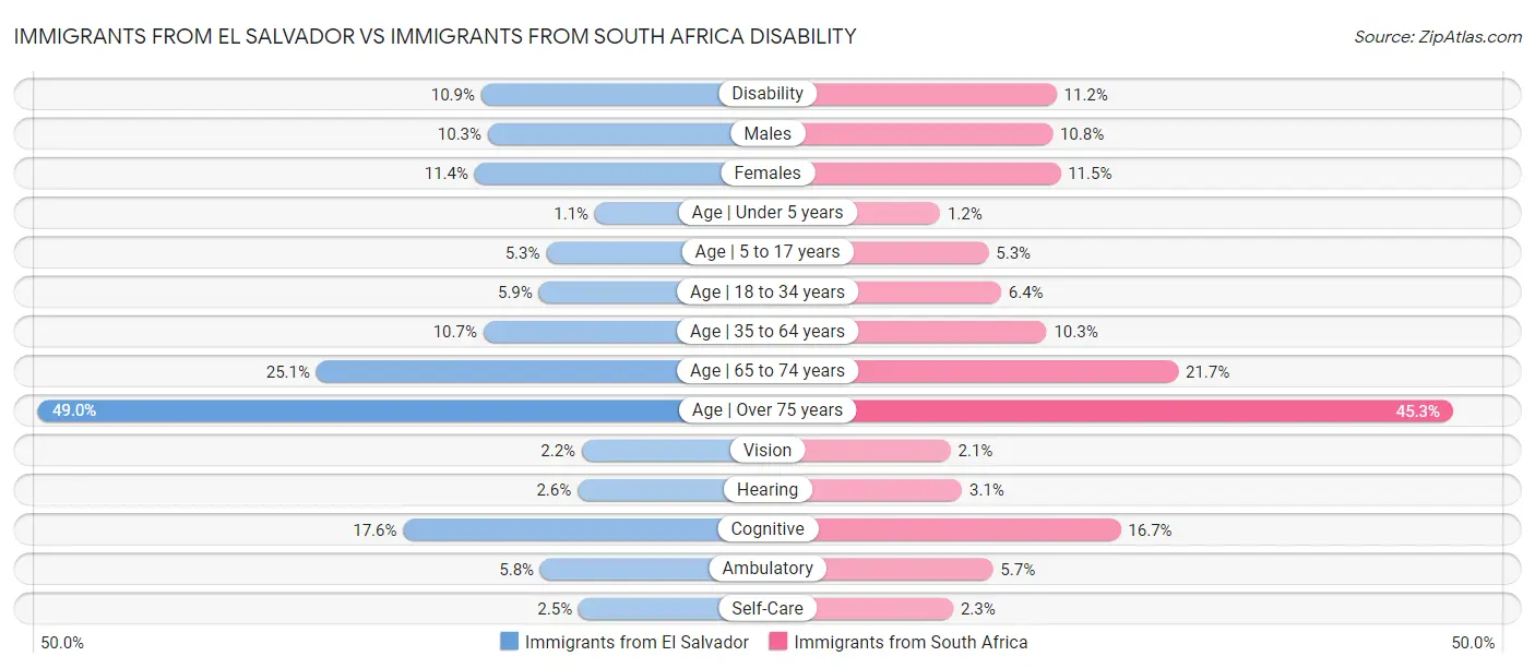 Immigrants from El Salvador vs Immigrants from South Africa Disability