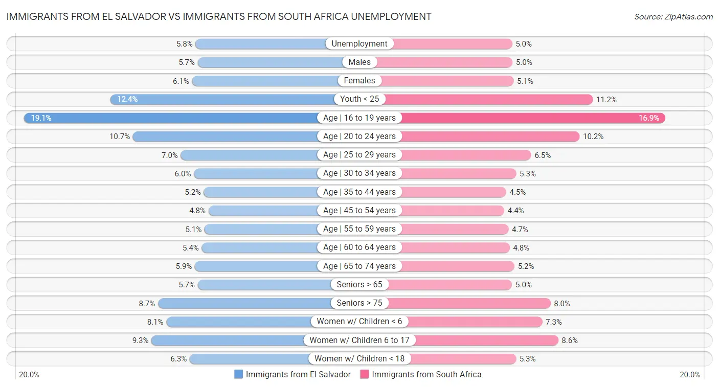 Immigrants from El Salvador vs Immigrants from South Africa Unemployment