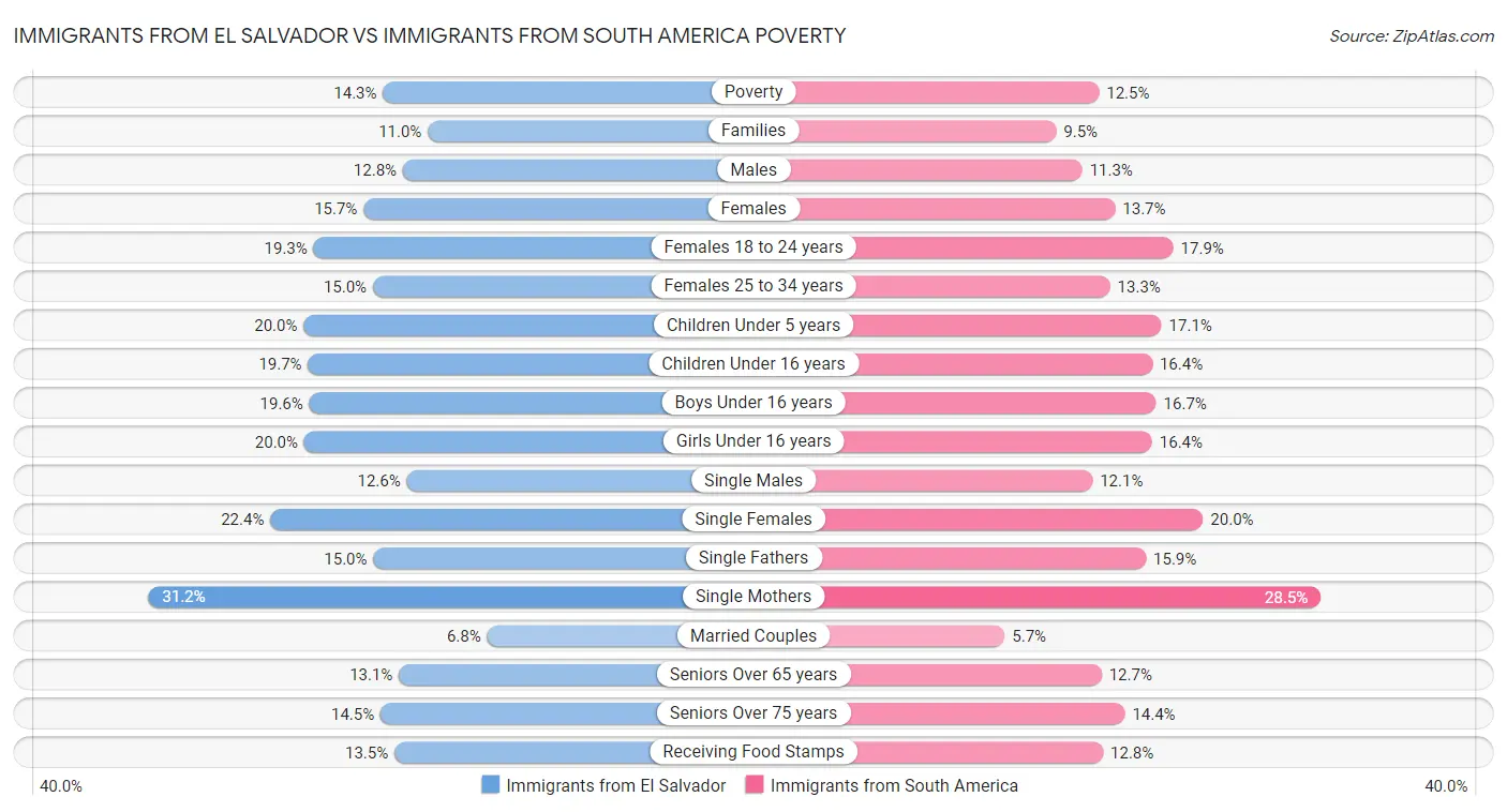 Immigrants from El Salvador vs Immigrants from South America Poverty