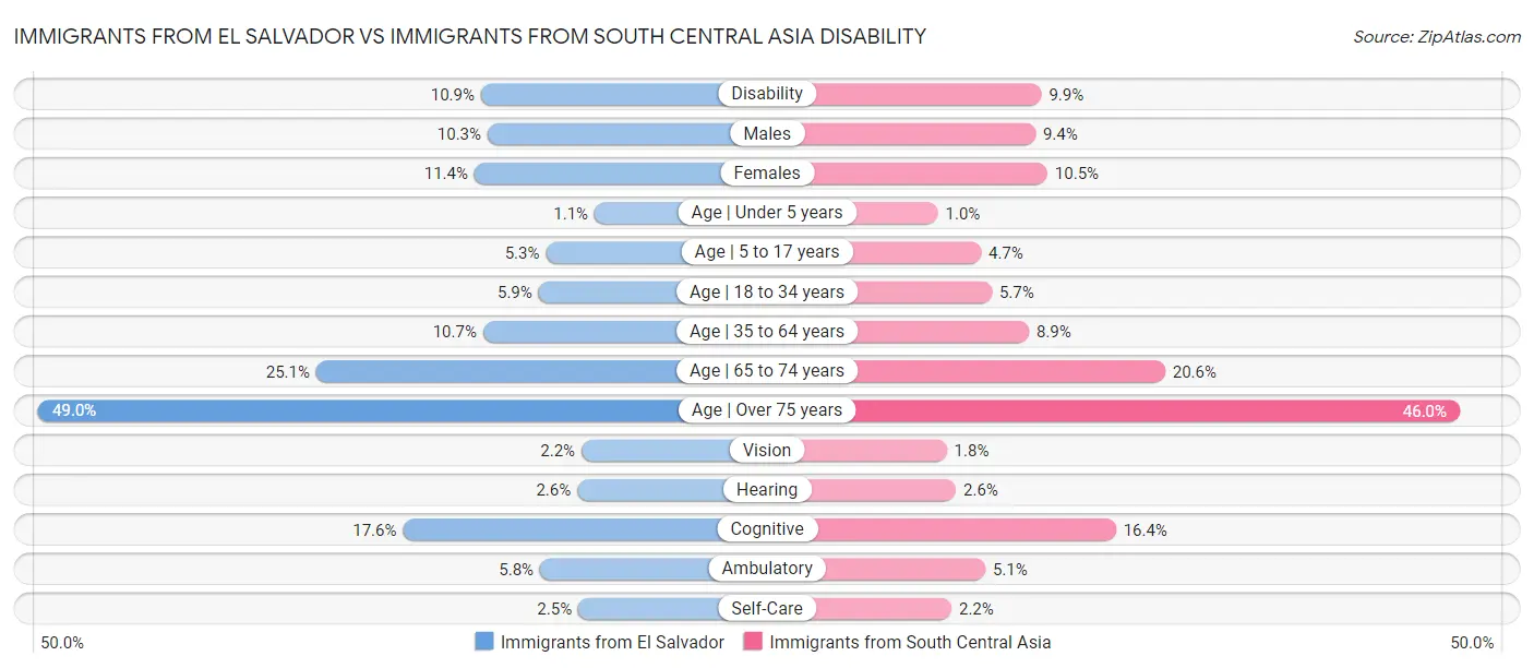 Immigrants from El Salvador vs Immigrants from South Central Asia Disability