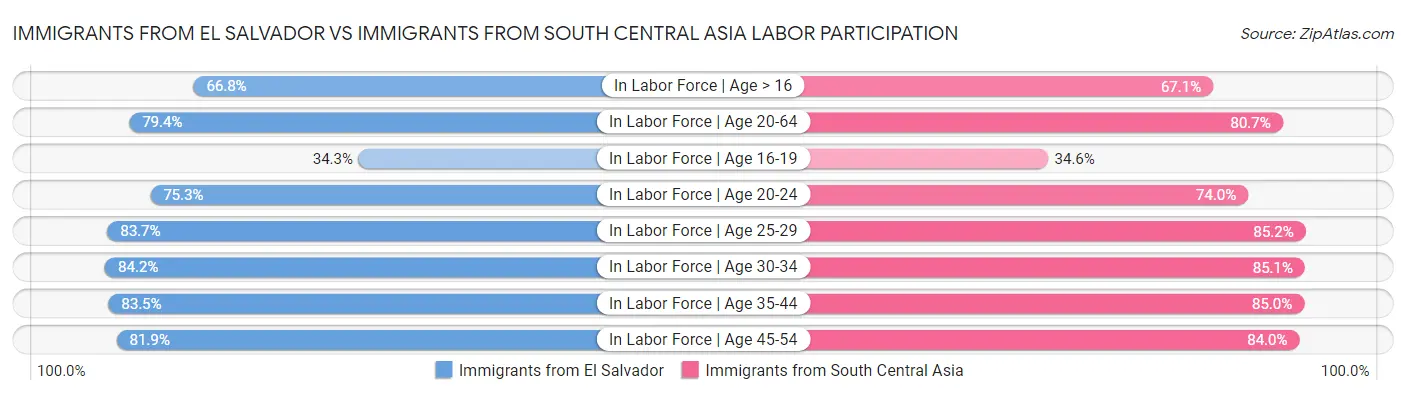 Immigrants from El Salvador vs Immigrants from South Central Asia Labor Participation
