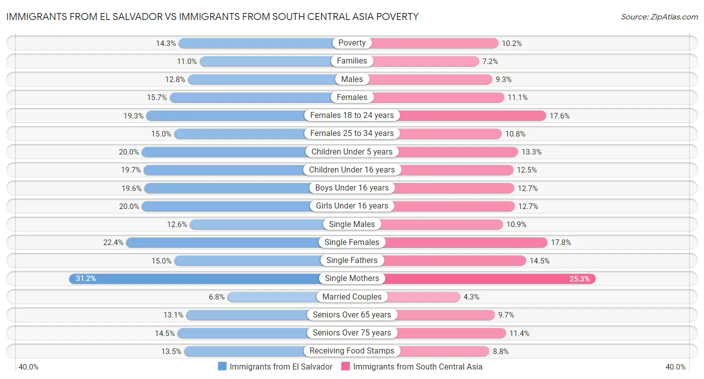 Immigrants from El Salvador vs Immigrants from South Central Asia Poverty