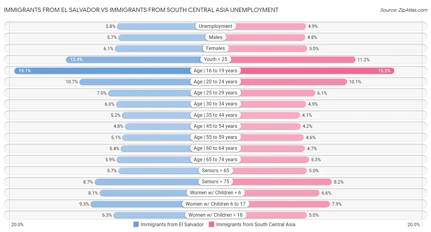 Immigrants from El Salvador vs Immigrants from South Central Asia Unemployment