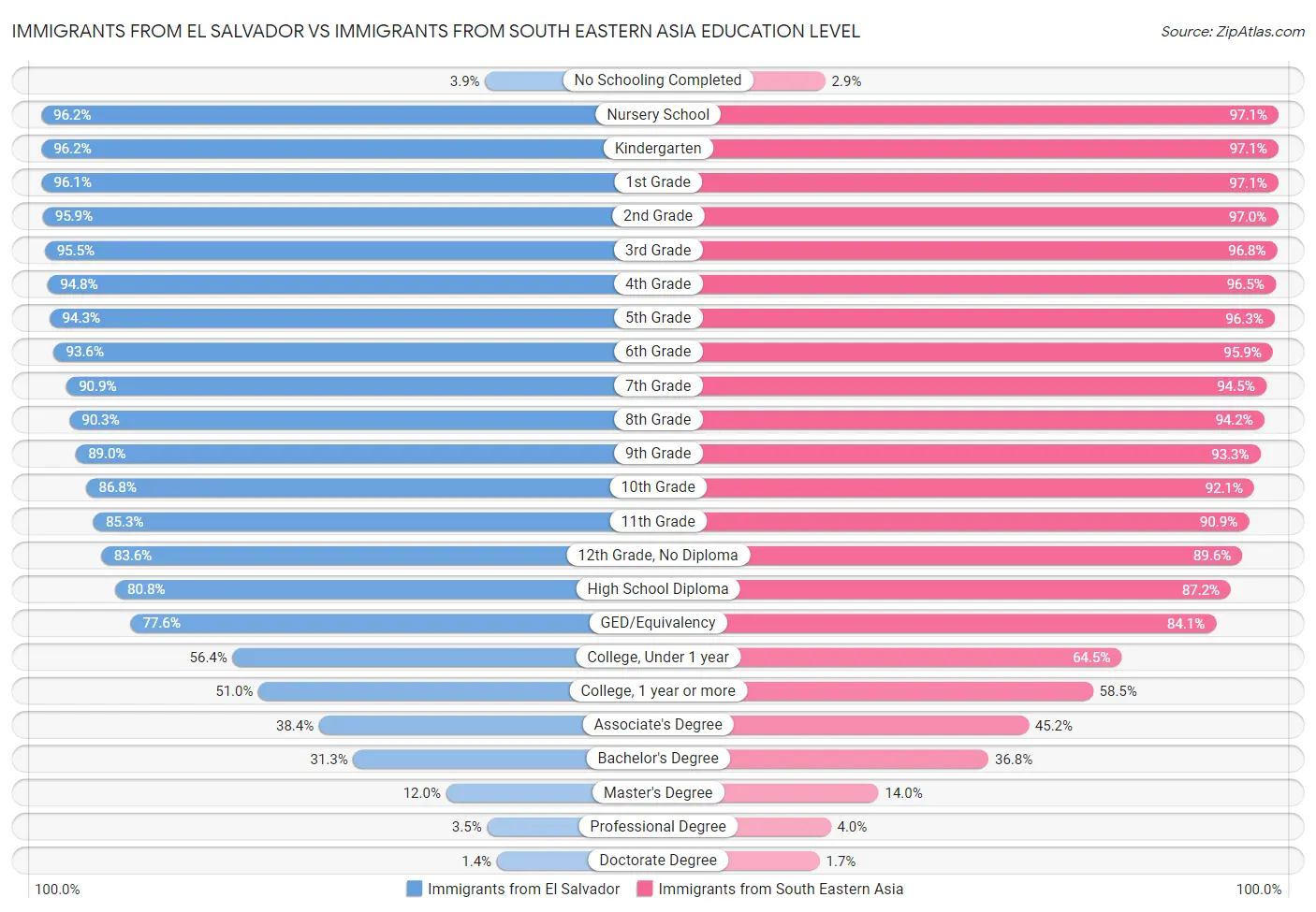 Immigrants from El Salvador vs Immigrants from South Eastern Asia Education Level