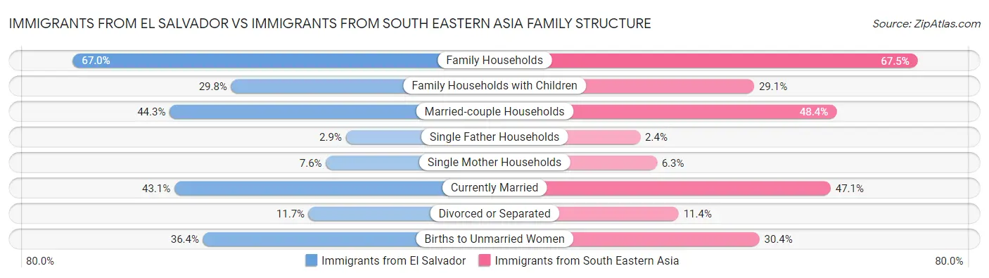 Immigrants from El Salvador vs Immigrants from South Eastern Asia Family Structure