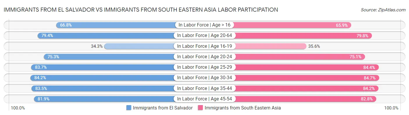 Immigrants from El Salvador vs Immigrants from South Eastern Asia Labor Participation