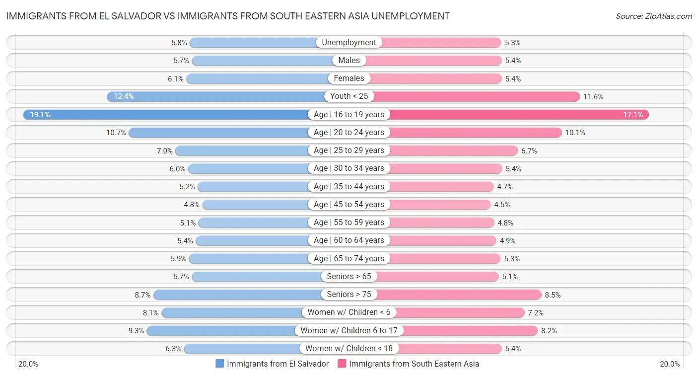 Immigrants from El Salvador vs Immigrants from South Eastern Asia Unemployment