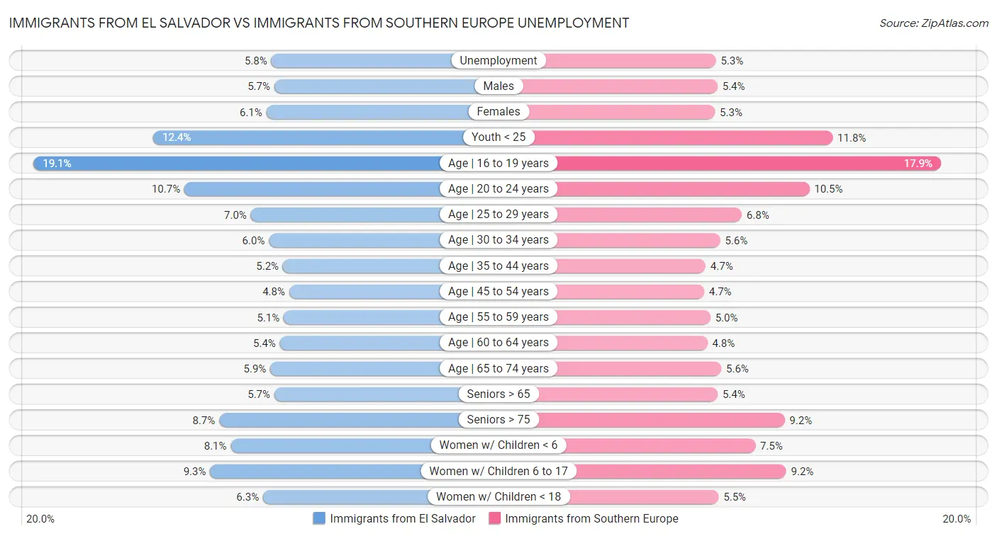 Immigrants from El Salvador vs Immigrants from Southern Europe Unemployment