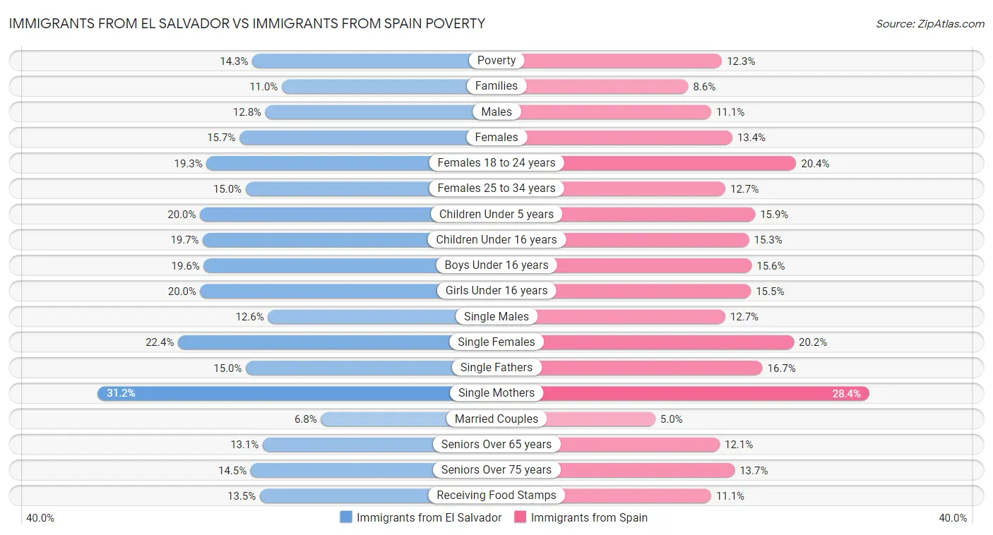 Immigrants from El Salvador vs Immigrants from Spain Poverty