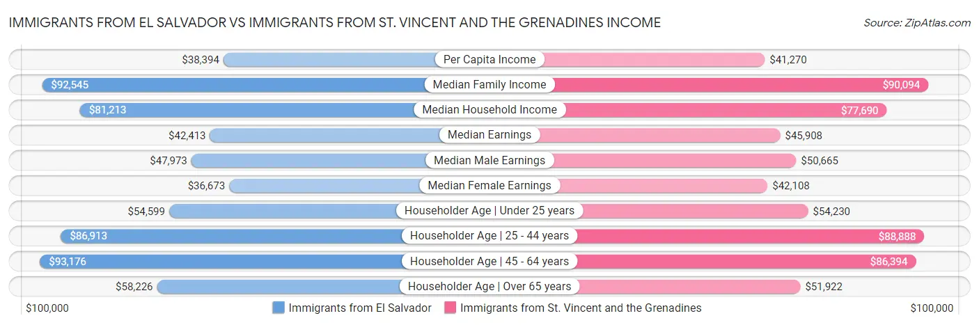 Immigrants from El Salvador vs Immigrants from St. Vincent and the Grenadines Income