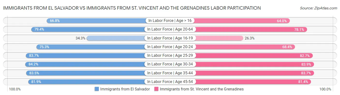 Immigrants from El Salvador vs Immigrants from St. Vincent and the Grenadines Labor Participation