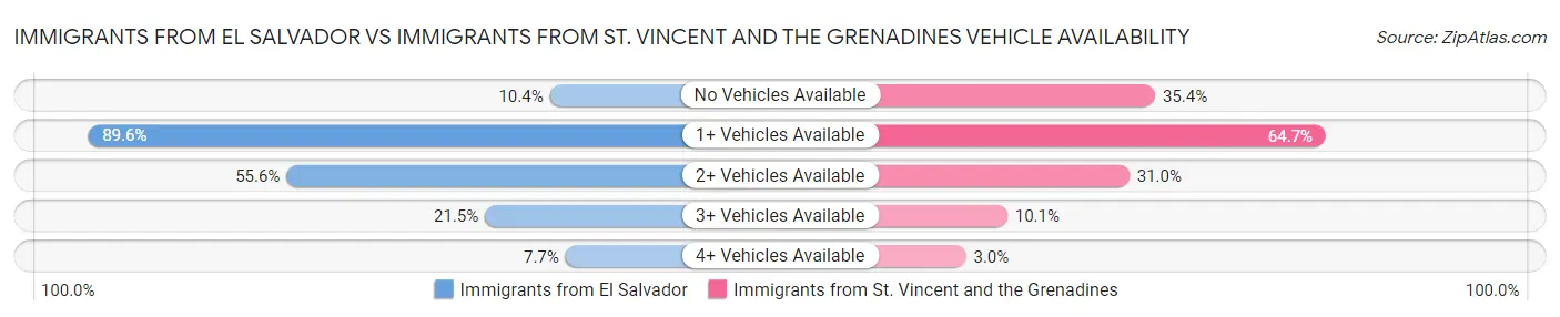 Immigrants from El Salvador vs Immigrants from St. Vincent and the Grenadines Vehicle Availability