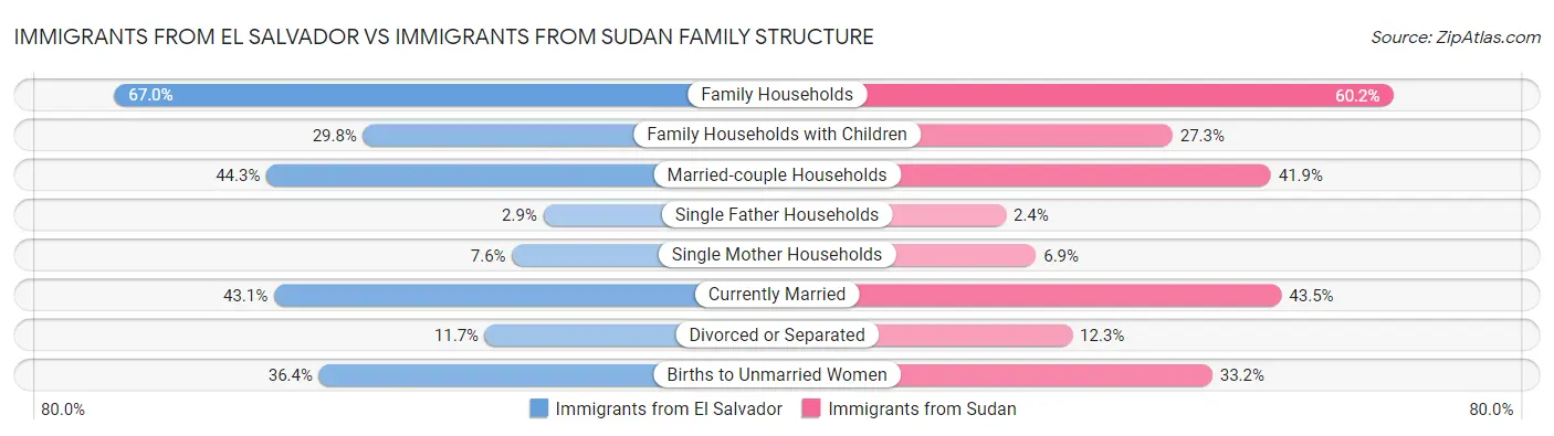 Immigrants from El Salvador vs Immigrants from Sudan Family Structure