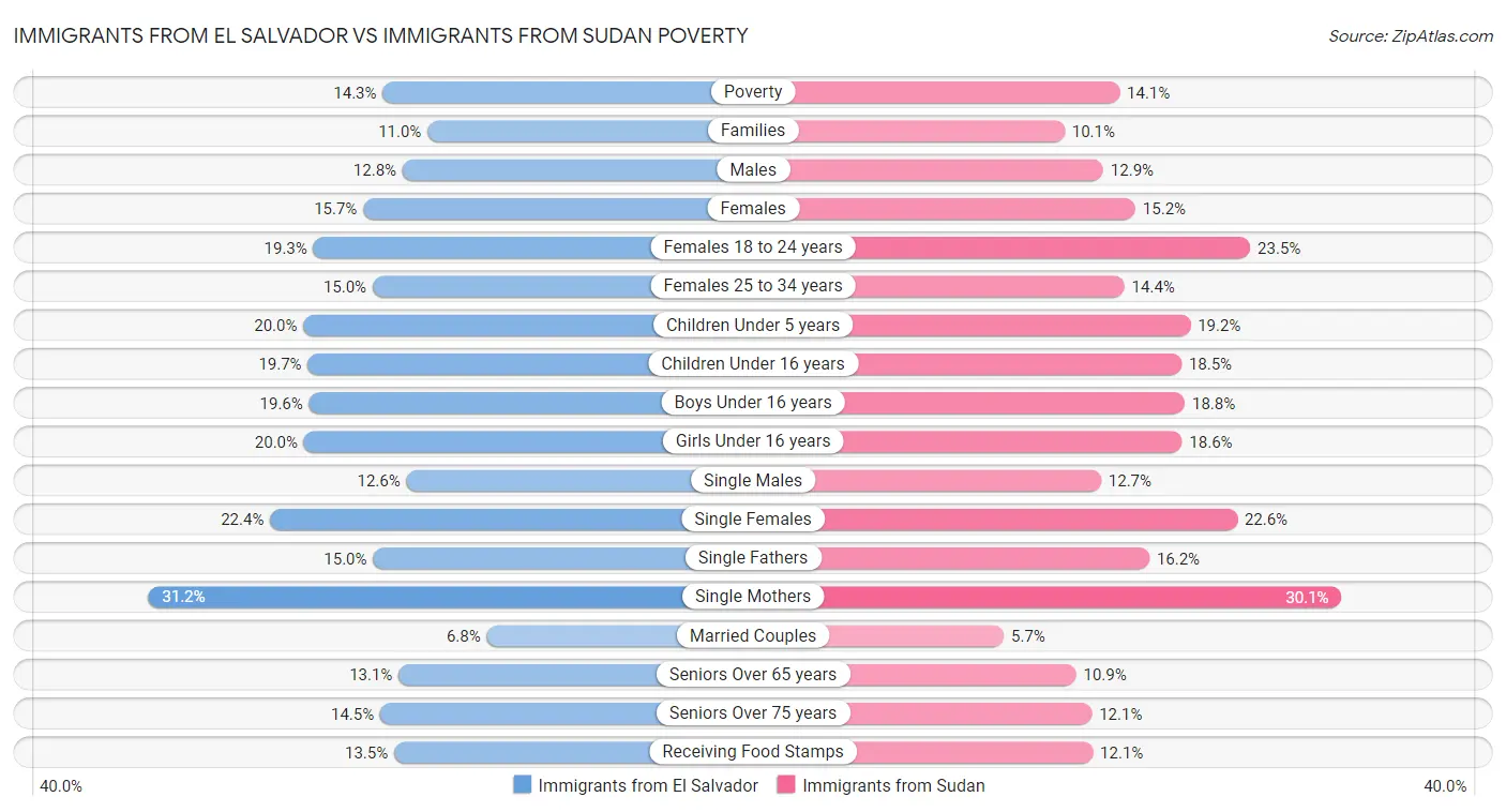 Immigrants from El Salvador vs Immigrants from Sudan Poverty
