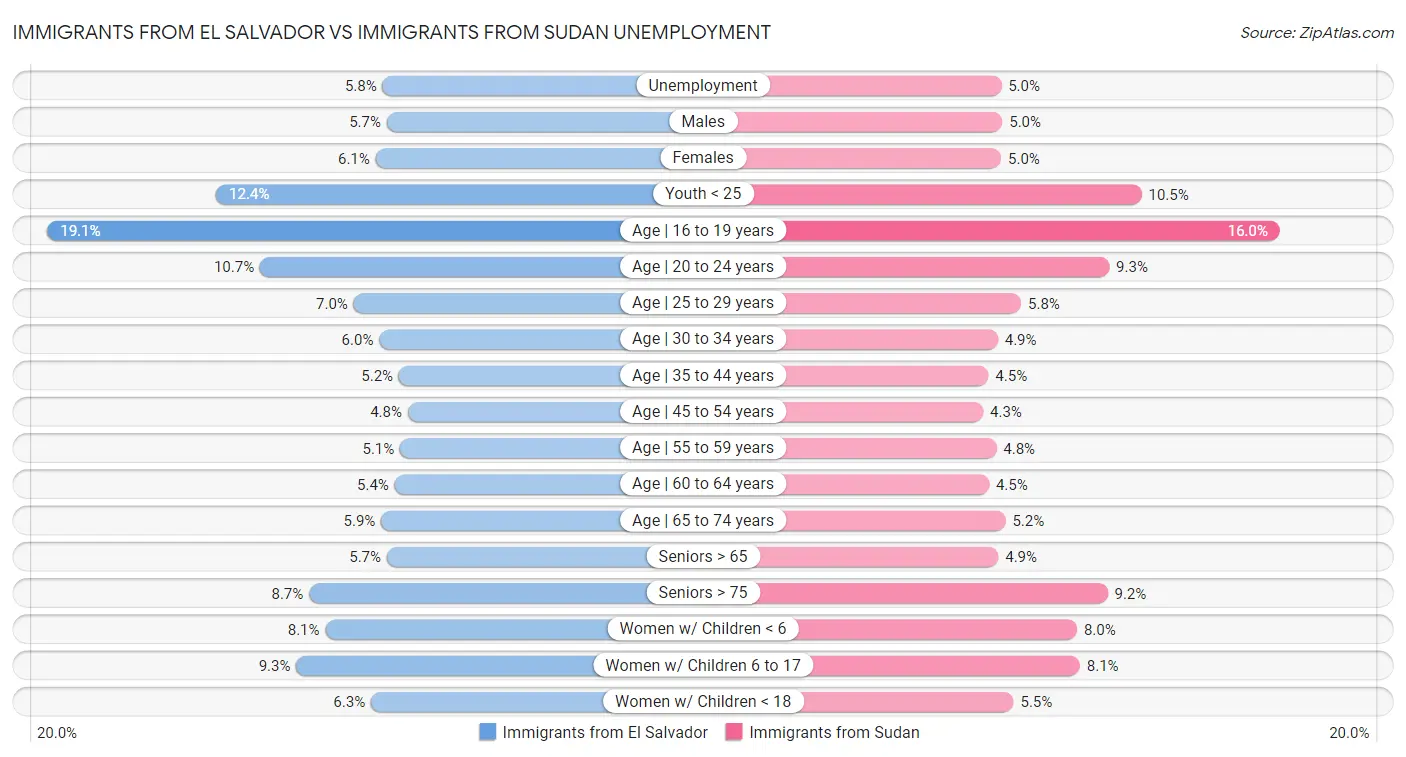 Immigrants from El Salvador vs Immigrants from Sudan Unemployment