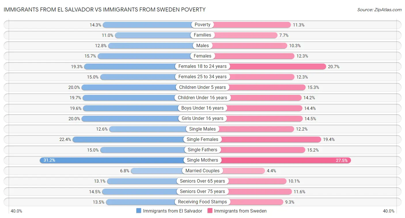 Immigrants from El Salvador vs Immigrants from Sweden Poverty
