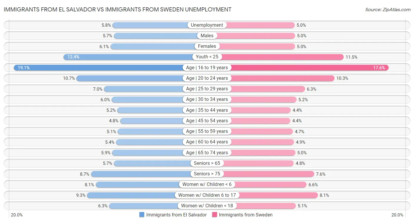Immigrants from El Salvador vs Immigrants from Sweden Unemployment
