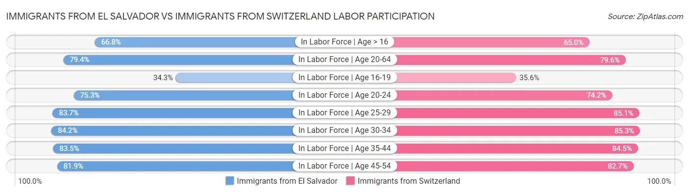 Immigrants from El Salvador vs Immigrants from Switzerland Labor Participation