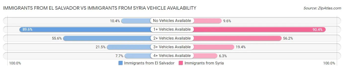 Immigrants from El Salvador vs Immigrants from Syria Vehicle Availability
